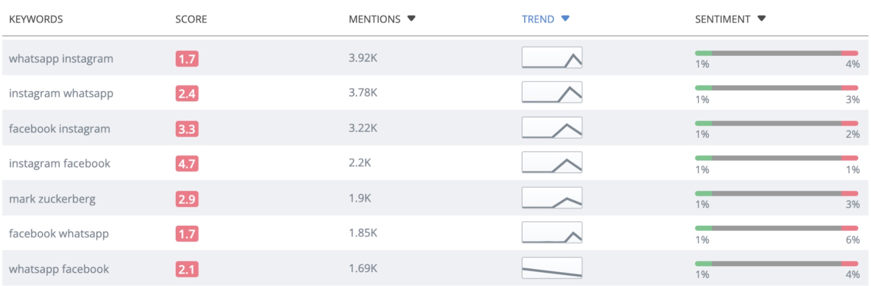 messengers statistics