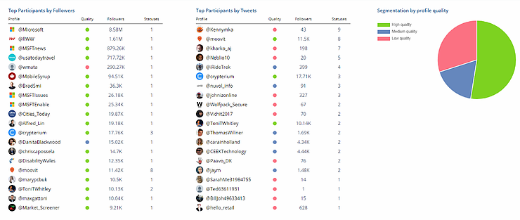 top participants